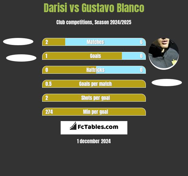 Darisi vs Gustavo Blanco h2h player stats