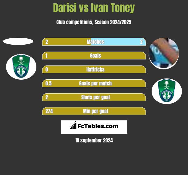 Darisi vs Ivan Toney h2h player stats