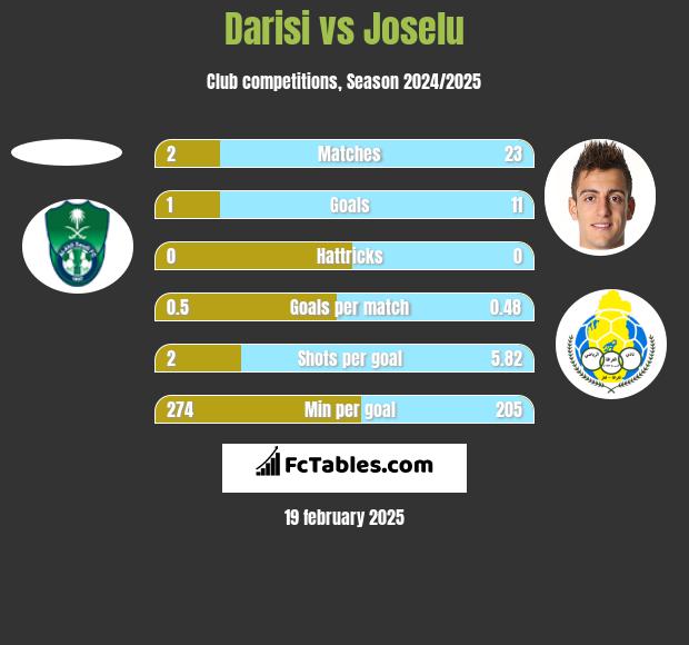 Darisi vs Joselu h2h player stats