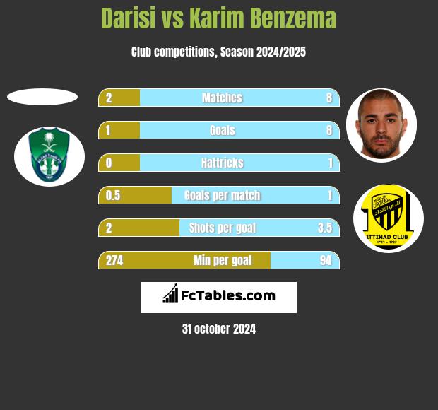 Darisi vs Karim Benzema h2h player stats