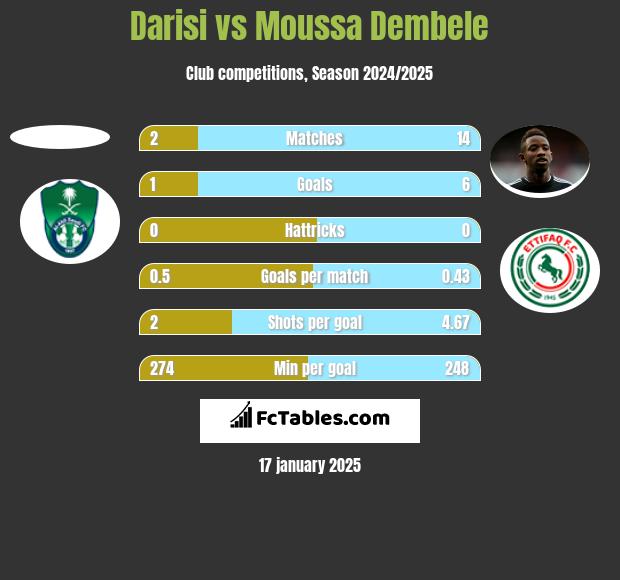 Darisi vs Moussa Dembele h2h player stats