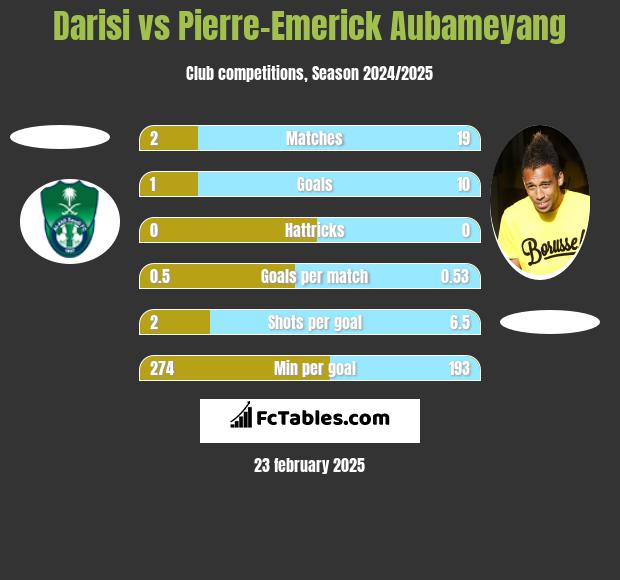 Darisi vs Pierre-Emerick Aubameyang h2h player stats