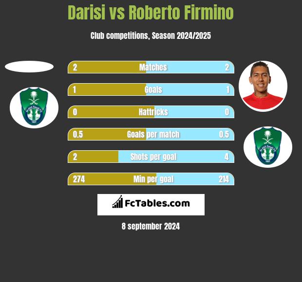 Darisi vs Roberto Firmino h2h player stats