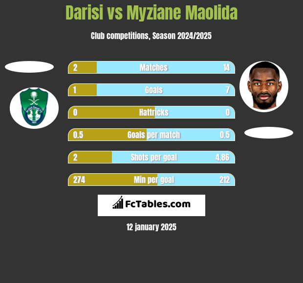 Darisi vs Myziane Maolida h2h player stats