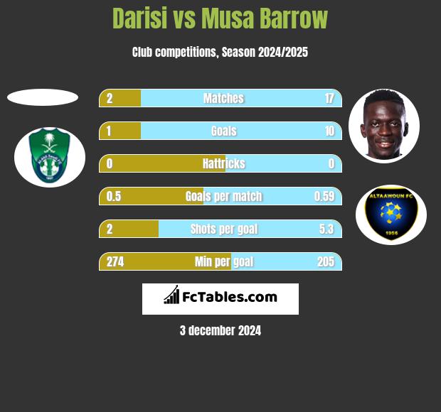 Darisi vs Musa Barrow h2h player stats