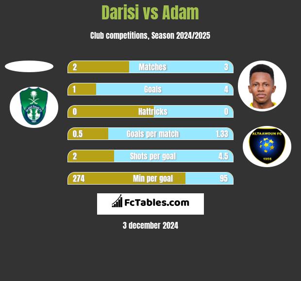 Darisi vs Adam h2h player stats