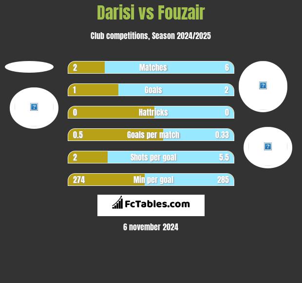 Darisi vs Fouzair h2h player stats