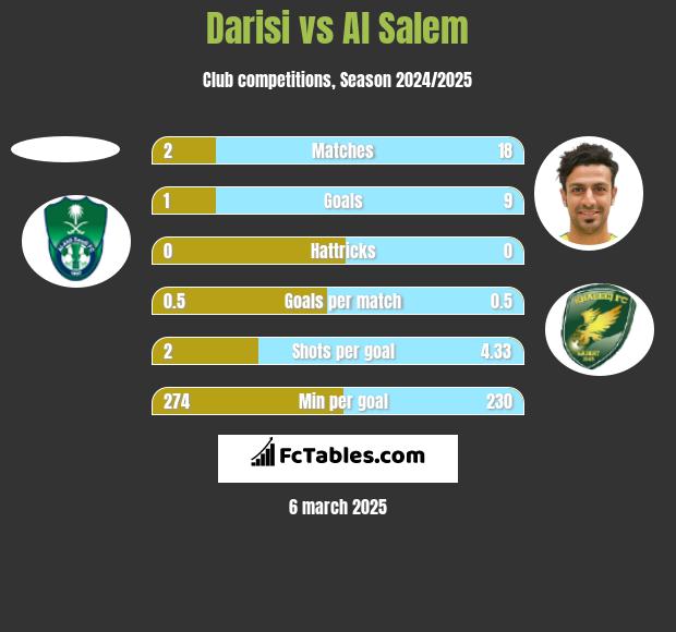 Darisi vs Al Salem h2h player stats