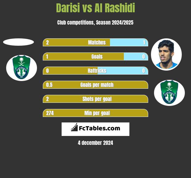 Darisi vs Al Rashidi h2h player stats