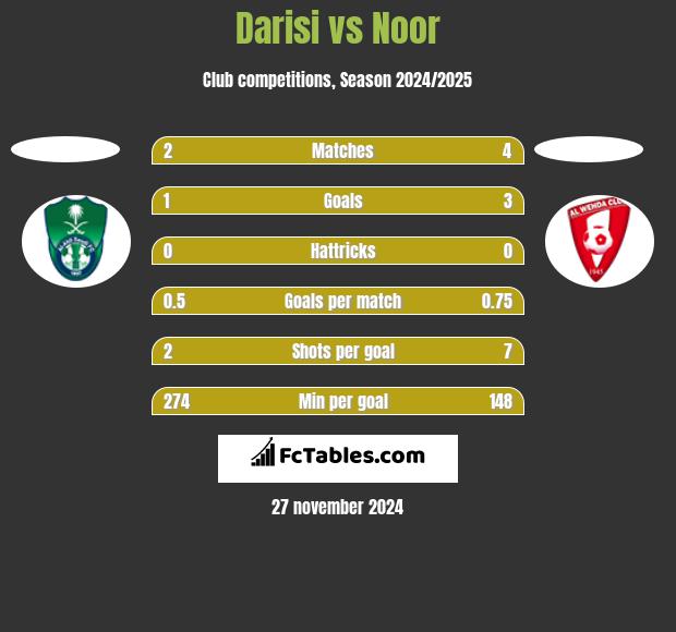 Darisi vs Noor h2h player stats