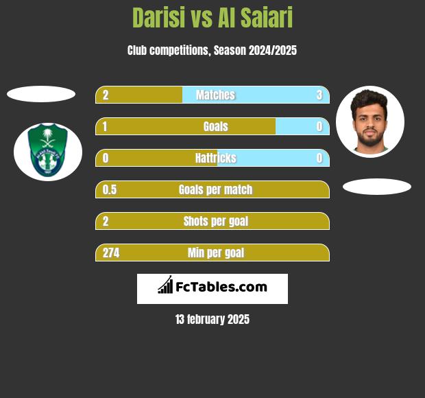 Darisi vs Al Saiari h2h player stats