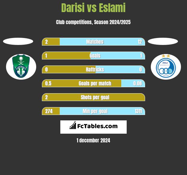 Darisi vs Eslami h2h player stats