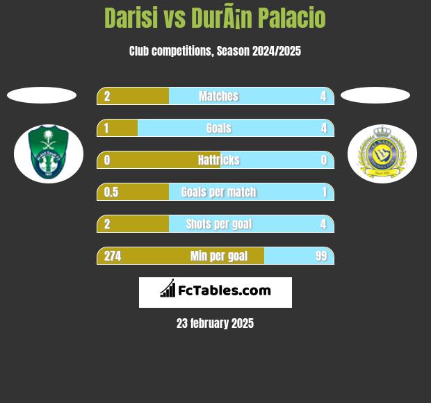 Darisi vs DurÃ¡n Palacio h2h player stats