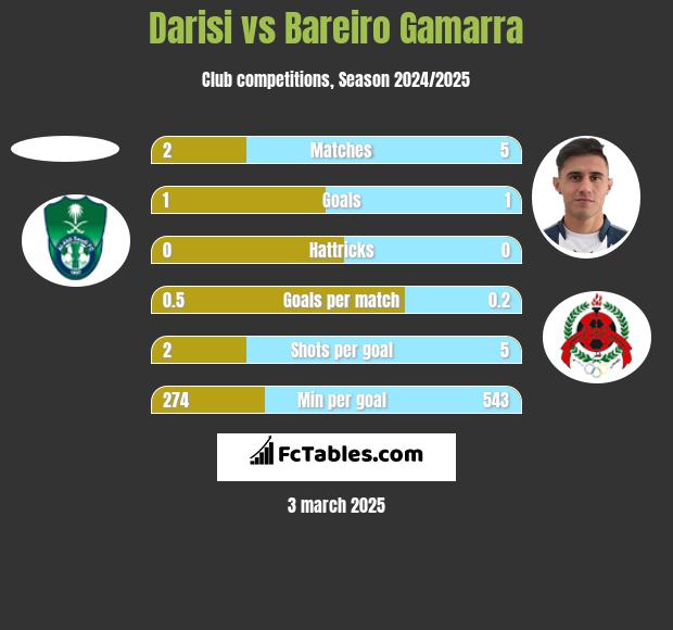 Darisi vs Bareiro Gamarra h2h player stats