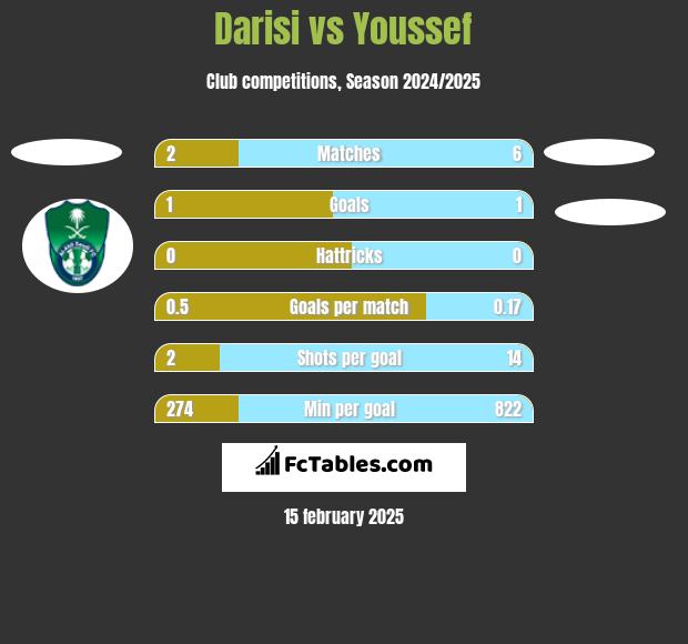 Darisi vs Youssef h2h player stats