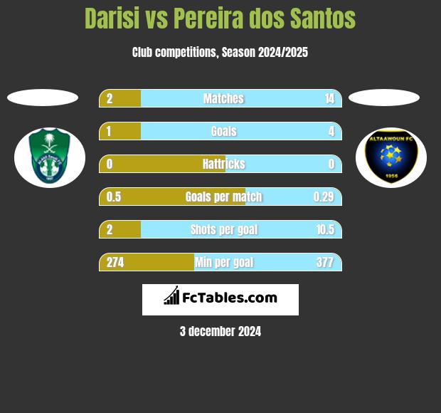 Darisi vs Pereira dos Santos h2h player stats