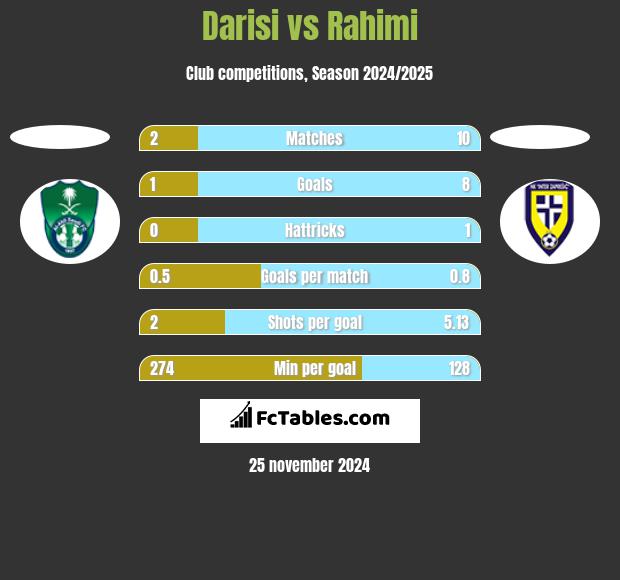 Darisi vs Rahimi h2h player stats