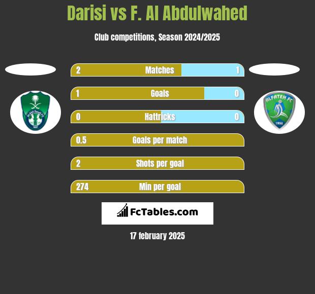 Darisi vs F. Al Abdulwahed h2h player stats