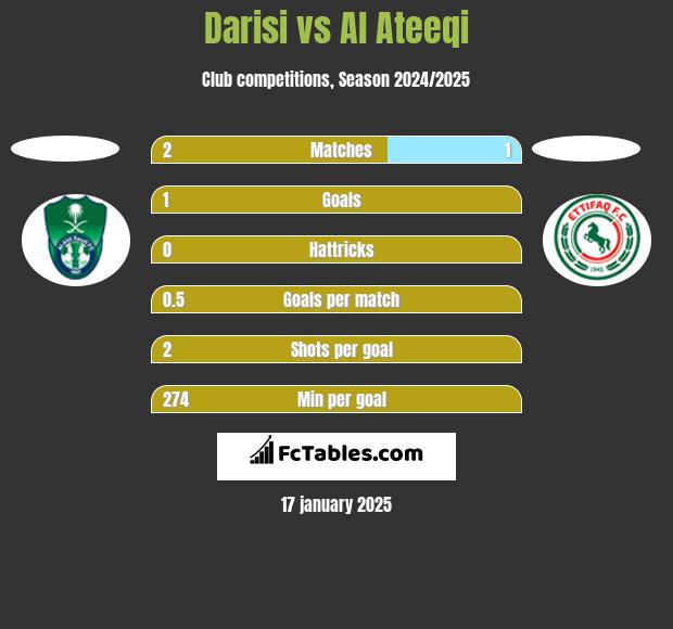 Darisi vs Al Ateeqi h2h player stats