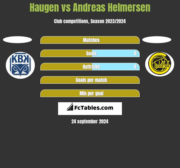 Haugen vs Andreas Helmersen h2h player stats