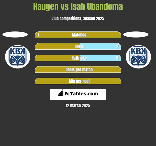 Haugen vs Isah Ubandoma h2h player stats