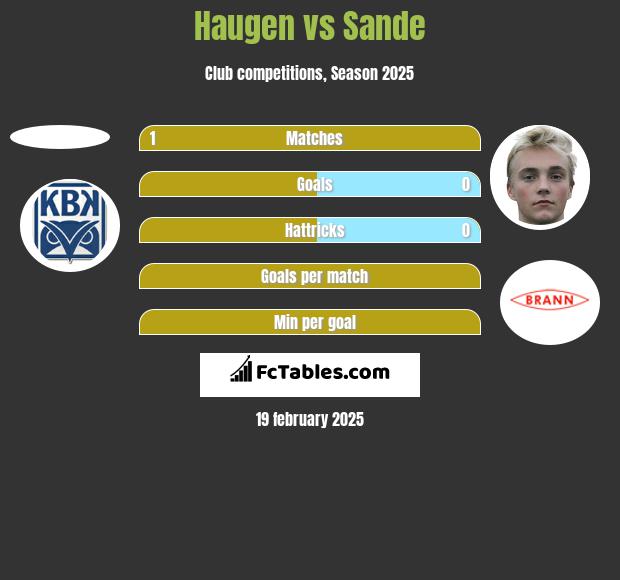 Haugen vs Sande h2h player stats