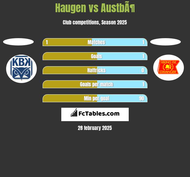 Haugen vs AustbÃ¶ h2h player stats