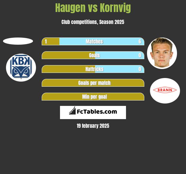 Haugen vs Kornvig h2h player stats