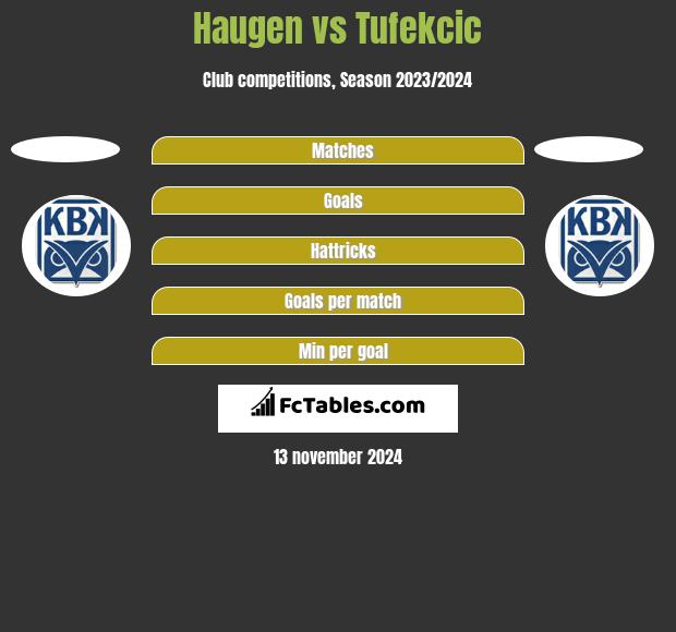 Haugen vs Tufekcic h2h player stats