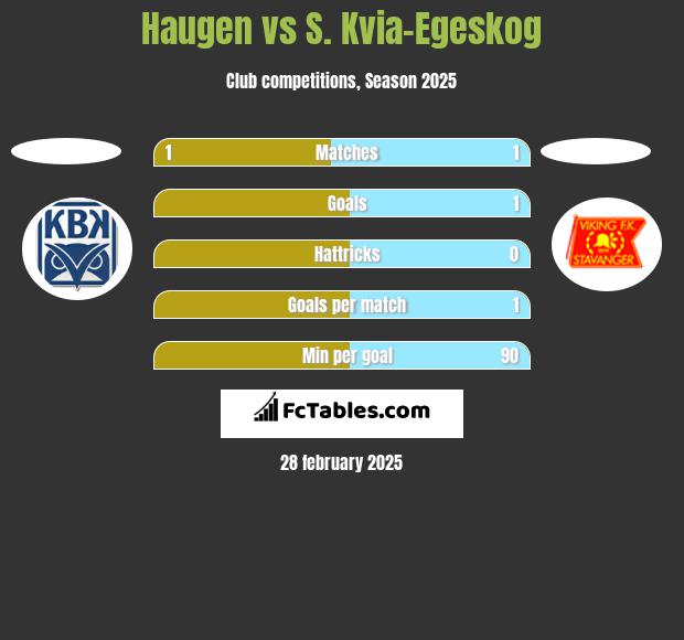 Haugen vs S. Kvia-Egeskog h2h player stats