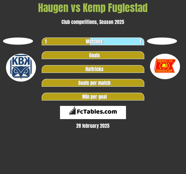 Haugen vs Kemp Fuglestad h2h player stats