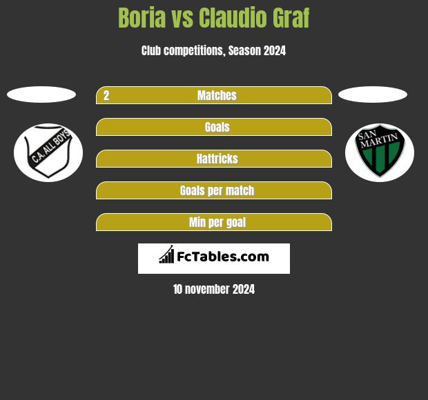 Boria vs Claudio Graf h2h player stats