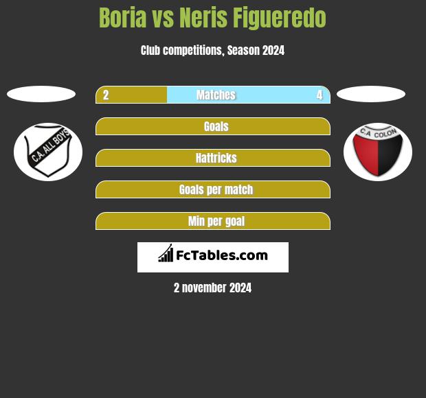 Boria vs Neris Figueredo h2h player stats