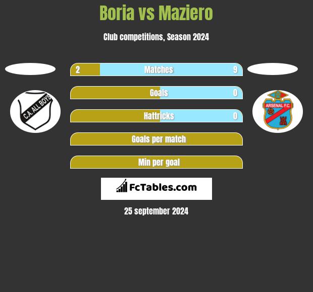 Boria vs Maziero h2h player stats