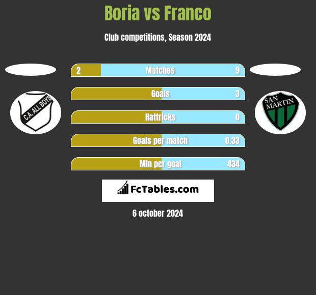 Boria vs Franco h2h player stats