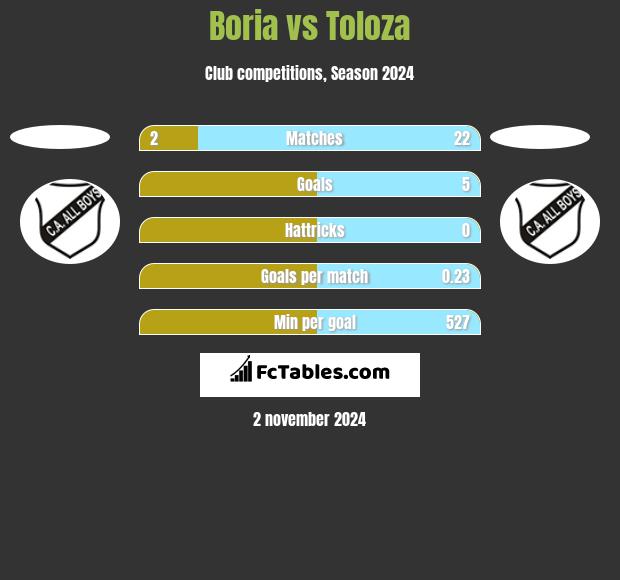 Boria vs Toloza h2h player stats