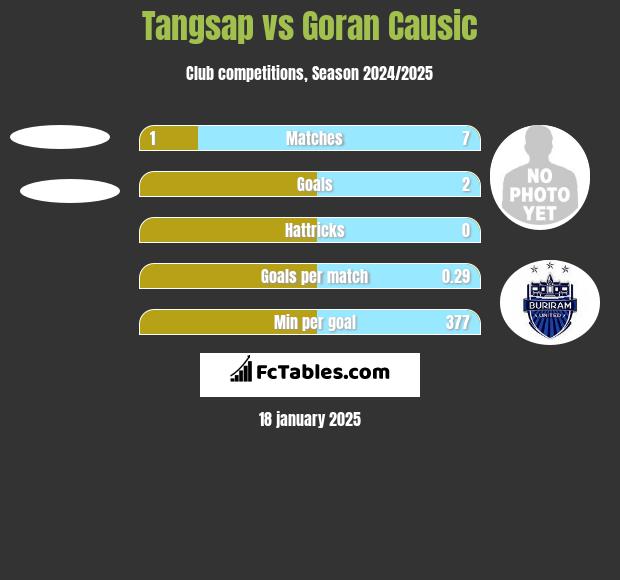 Tangsap vs Goran Causic h2h player stats