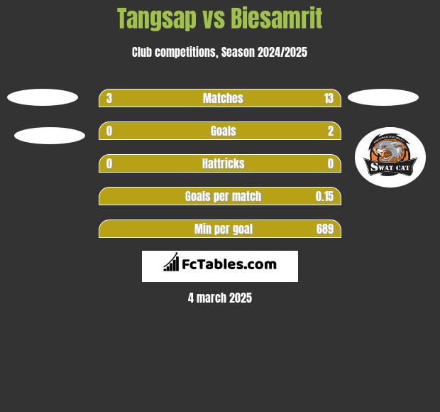 Tangsap vs Biesamrit h2h player stats