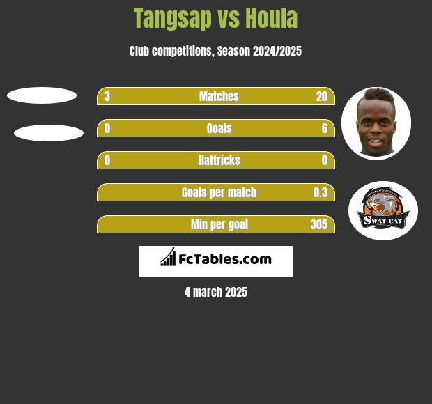 Tangsap vs Houla h2h player stats