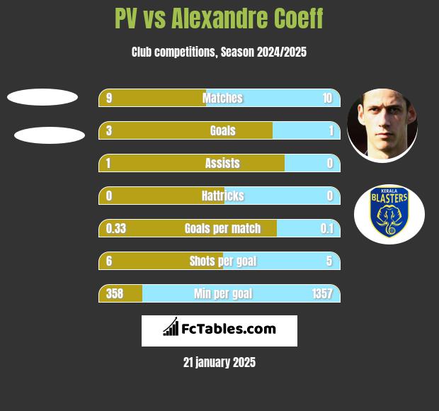 PV vs Alexandre Coeff h2h player stats