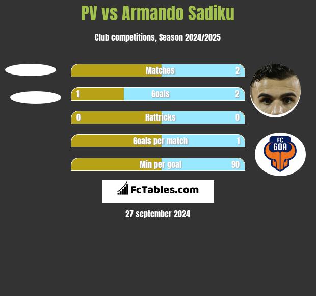 PV vs Armando Sadiku h2h player stats