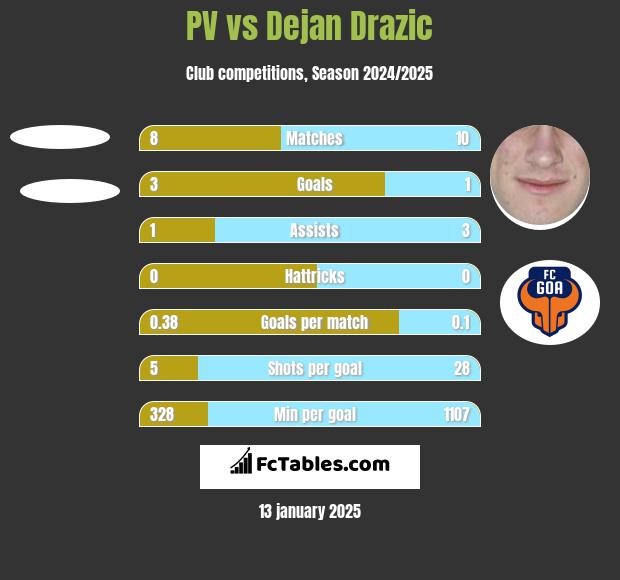 PV vs Dejan Drazic h2h player stats