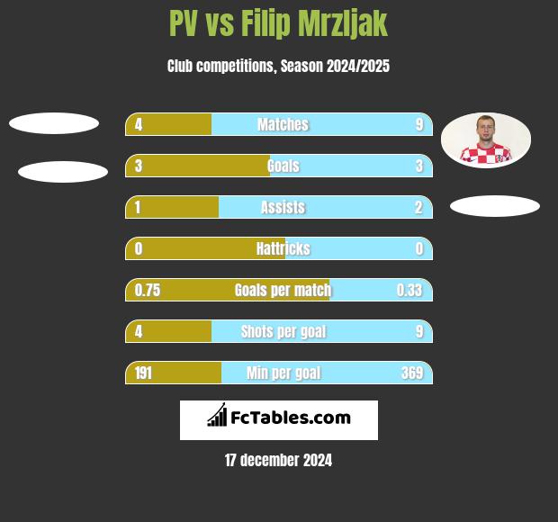 PV vs Filip Mrzljak h2h player stats