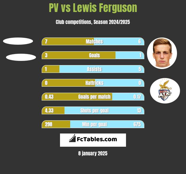 PV vs Lewis Ferguson h2h player stats