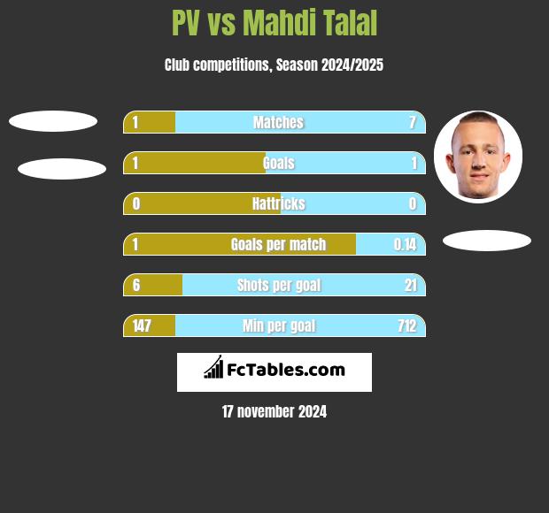 PV vs Mahdi Talal h2h player stats