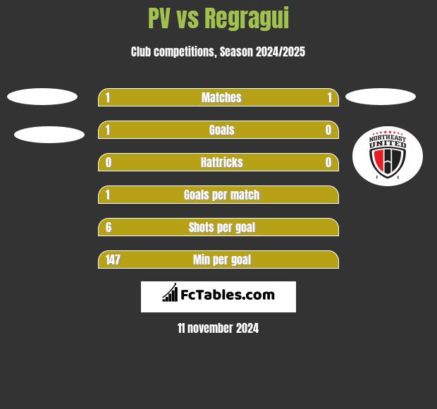 PV vs Regragui h2h player stats