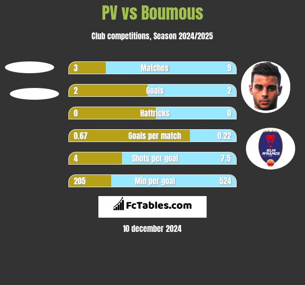 PV vs Boumous h2h player stats