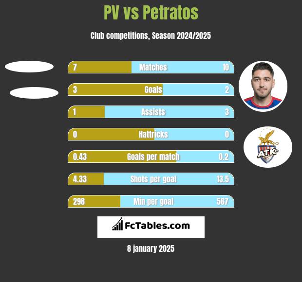 PV vs Petratos h2h player stats