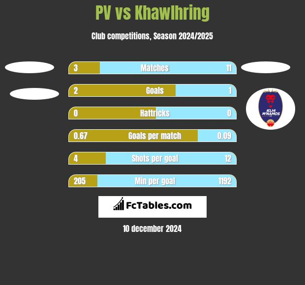 PV vs Khawlhring h2h player stats