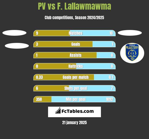 PV vs F. Lallawmawma h2h player stats